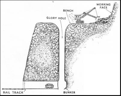THE GLORY HOLE of an open iron ore mine is shown in this sectional diagram